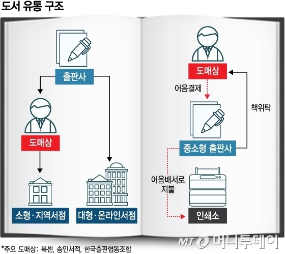 2017년말, 2천여개 출판사 중 얼마나 살아남을까 - 머니투데이