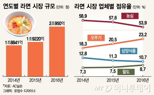 끓이고 비비고 라면시장 '펄펄' 작년매출 2조950억 '최대' - 머니투데이 끓이고 비비고 라면시장 '펄펄' 작년매출 2조950억 '최대' - 머니투데이