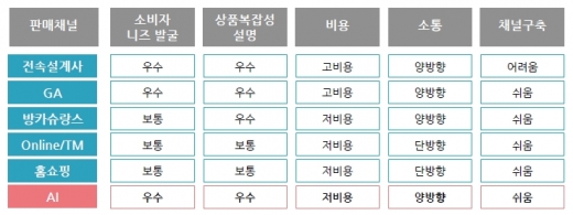 보험사 판매채널 비교/자료=보험연구원