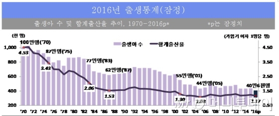 '2016년 출생사망 통계'/자료제공=통계청