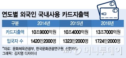 외인 1700만 국내서 13.7조 긁었다…中 8.3조-日 1.9조