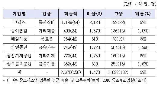 중소기업 명문장수기업 6개사 주요내용./자료=중소기업청