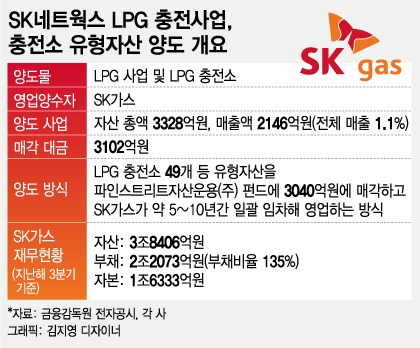 펀드 통해 Lpg 사업 받은 Sk가스…