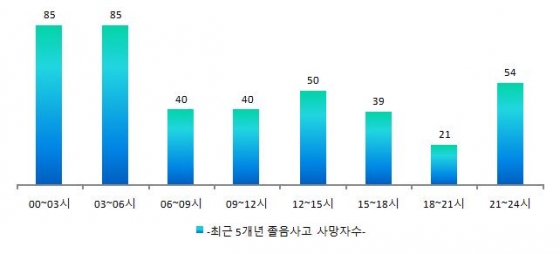 최근 5년간 시간대별 고속도로 졸음운전 사고 사망자 수. /자료제공=한국도로공사