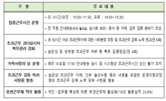 자기주도 근무시간제, 전 부처로 확대했더니… 자기주도 근무시간제, 전 부처로 확대했더니…