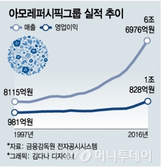 부도위기 매출 8000억 회사, 7조로 키운 '서경배 리더십'