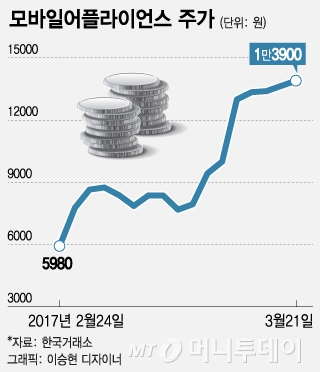 뜨는 4차산업혁명株, 옥석 가려내야