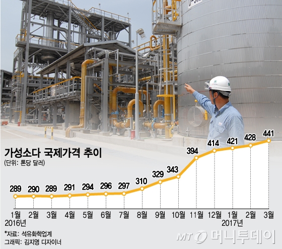 가성소다 공장 팔았더니…4년새 가격 '최대'