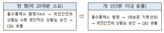 "홍수발생 긴급재난문자 통보시간 20분→3분으로 단축"