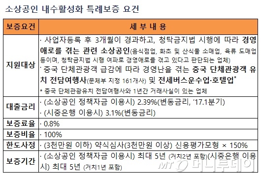 중기청, 1000억 규모 소상공인 특례보증 공급