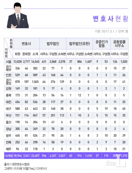 [인포그래픽] 변호사 개업 현황