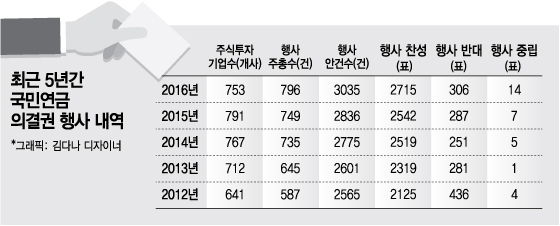 주총시즌 앞두고 책임투자팀장 교체한 국민연금