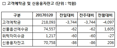 [표]증시자금현황- 21일