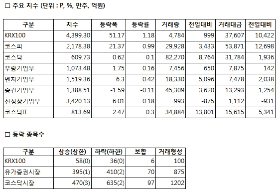 [표]증권거래현황- 21일