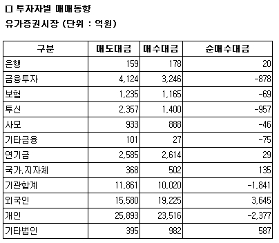 [표]코스피 투자자별 매매동향 - 21일