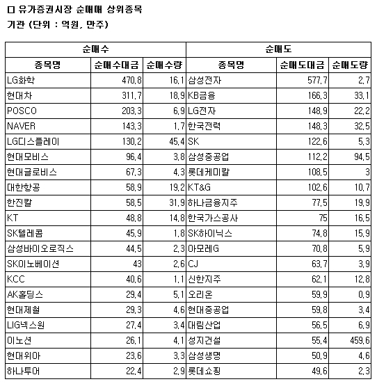 [표]코스피 기관 순매매 상위 종목- 21일