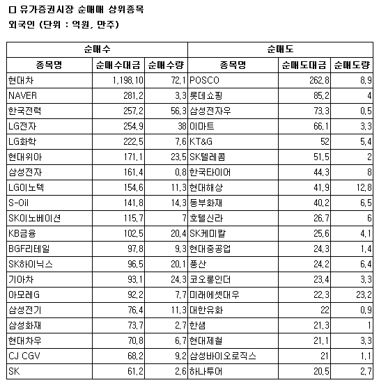 [표]코스피 외국인 순매매 상위 종목- 21일