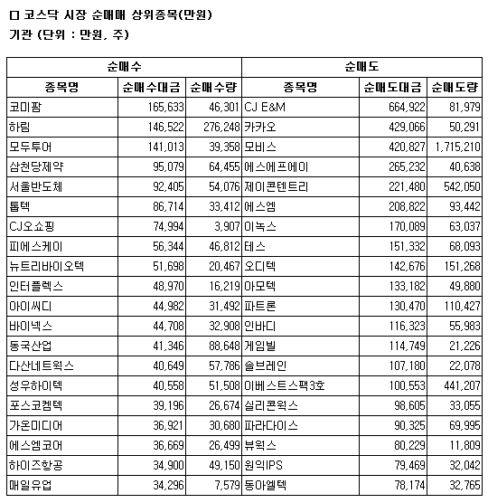 [표]코스닥 기관 순매매 상위 종목- 21일