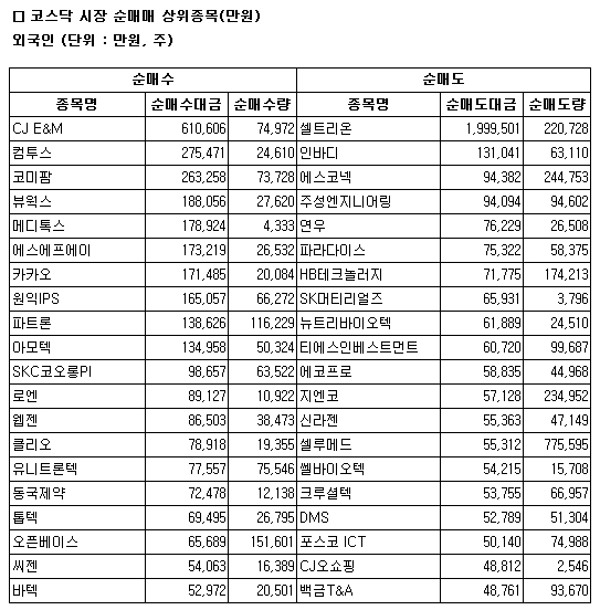 [표]코스닥 외국인 순매매 상위 종목- 21일