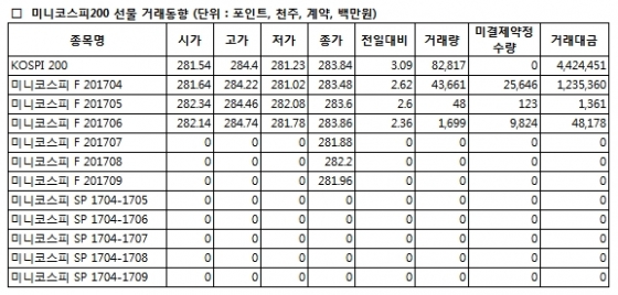 [표]미니코스피200 선물 시세표 - 21일