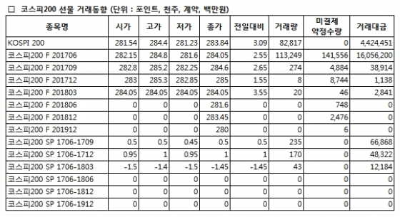 [표]코스피200 선물 시세표 - 21일