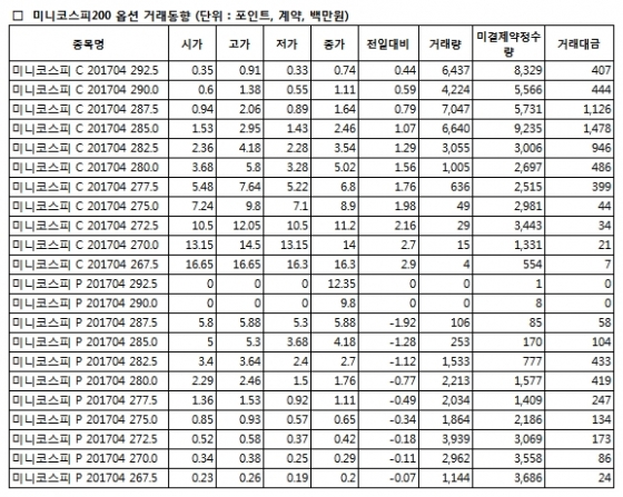 [표]미니코스피200 옵션 시세표 - 21일