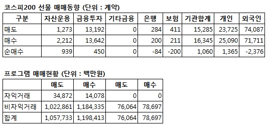 [표]코스피200 선물 투자자별 매매동향 - 21일