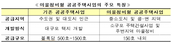 마을정비형 공공주택 2400가구 선정 설명회