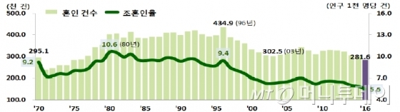 혼인건수 추이 /사진제공=통계청