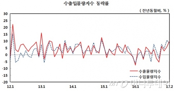 수출입물량 4개월 연속 증가…교역조건은 악화