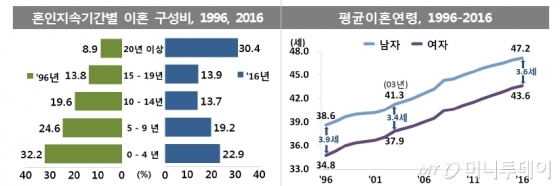 사진제공=통계청