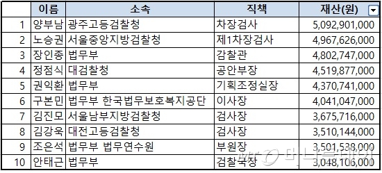 법무·검찰 평균재산 18억…30억 이상 10명