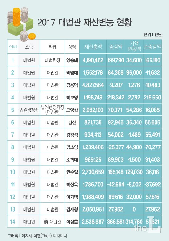 [인포그래픽] 2017 대법관 재산변동 현황