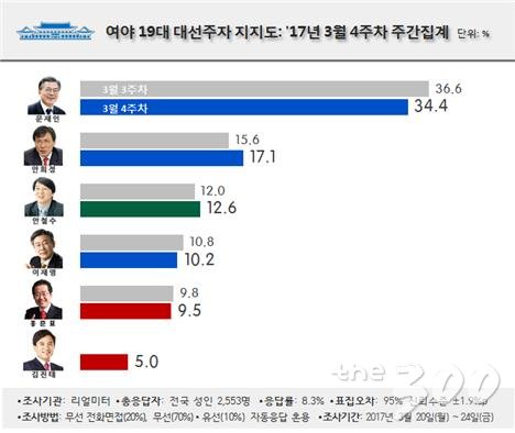 /자료=리얼미터