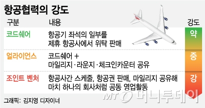 대한항공, 美 델타항공과 태평양노선 '조인트 벤처' MOU - 머니투데이 대한항공, 美 델타항공과 태평양노선 '조인트 벤처' Mou - 머니투데이