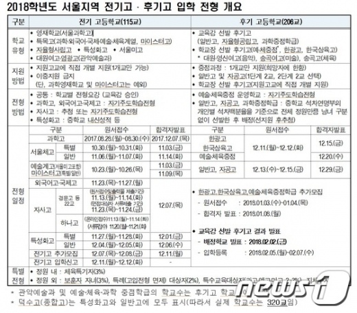 서울 자사고, 면접 대상자만 자소서 작성… 입학원서 직접 제출 - 머니투데이 서울 자사고, 면접 대상자만 자소서 작성… 입학원서 직접 제출 - 머니투데이