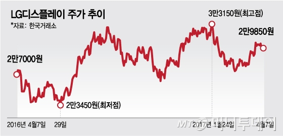 증권가 "LGD주가, 주력제품군 변화에 달려"