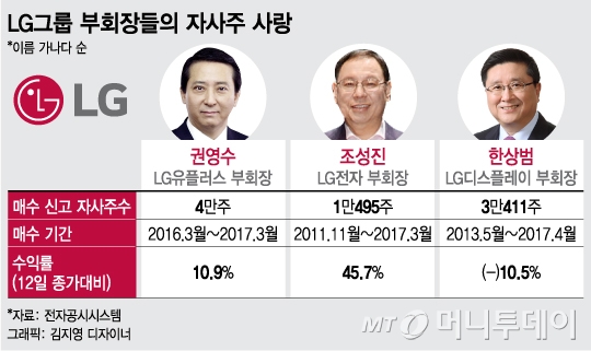 Lg 경영진의 자사주 사랑…조성진 부회장, 수익률 '굿' - 머니투데이