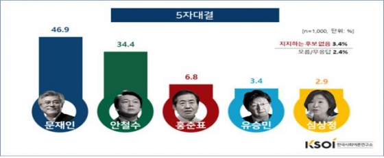 TV토론 후 여론조사, 文 46.9% vs 安 34.4%-KSOI