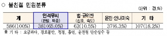 "반말에 짜증까지" 불친절 장애인콜택시 운전자 관리 '강화'