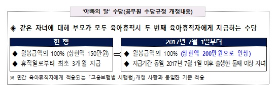 "공무원도 '아빠의 달' 수당 최대 200만원까지 받는다"