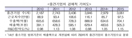 강호갑 중견련 회장 "대선후보 공약에 '중견기업' 없더라"