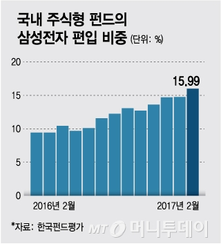 삼성電 미리 채워둔 액티브 펀드매니저, 수익률 '쑥'