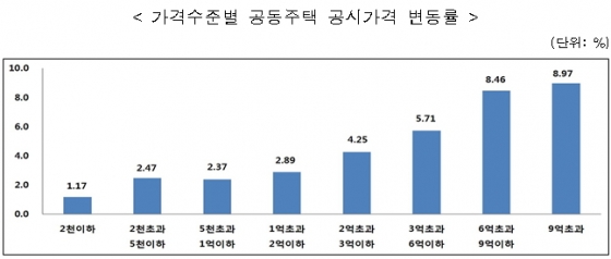 공동주택 1년새 4.44% 상승, 제주 가장 많이 올라