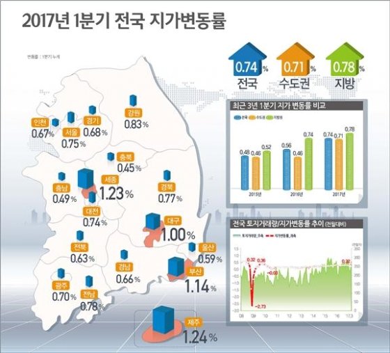 1분기 전국 땅값 0.74% ↑, 77개월 연속 상승 