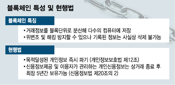 연체정보 못 지우는 블록체인…금융권 도입 걸림돌 되나