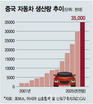 중국, 글로벌 車시장도 장악하나…2025년까지 3500만대 목표 - 머니투데이 중국, 글로벌 車시장도 장악하나…2025년까지 3500만대 목표 - 머니투데이