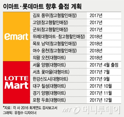 트레이더스로 이동한 이마트, 대형마트 중심 롯데 - 머니투데이 트레이더스로 이동한 이마트, 대형마트 중심 롯데 - 머니투데이