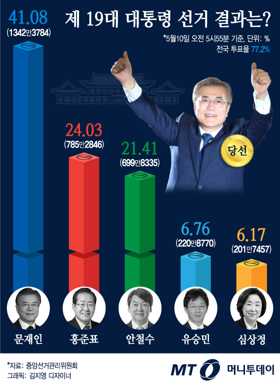 대통령 선거 득표율