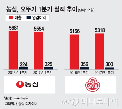 히트상품'의 그림자…희비 엇갈린 라면 빅2 농심, 오뚜기 - 머니투데이 히트상품'의 그림자…희비 엇갈린 라면 빅2 농심, 오뚜기 - 머니투데이